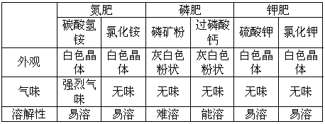 氮肥 磷肥 钾肥的作用是什么 头条问答