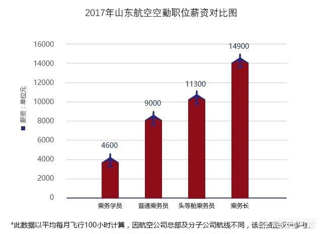 空姐姐一般工资多少？
(图36)