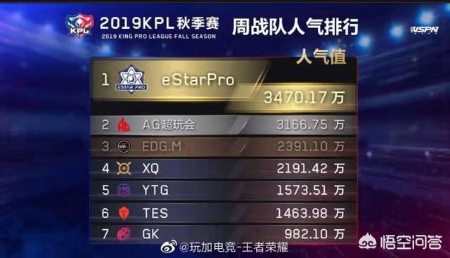 KPL第3周战队人气排行：estar荣登第一,AG屈居第二,而QG排名却意外倒数,如何点评？