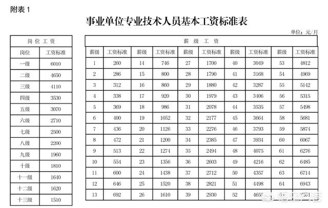 机关聘用人员工资标准，事业单位专业技术人员薪级工资如何算