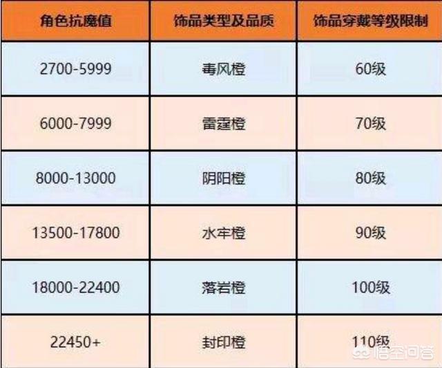 火影忍者手游多少魔抗对应什么等级的饰品,23000魔抗一直不出祝福？