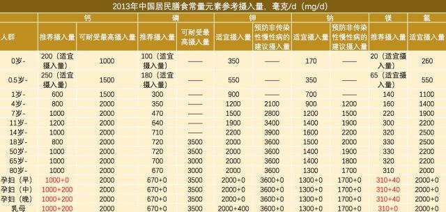 怀孕期间除了吃叶酸还需要吃什么复合维生素 比如dha 什么时候开始吃 头条问答