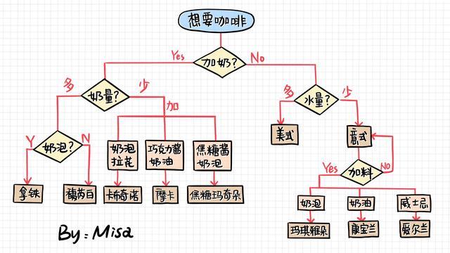 如何在星巴克喝一杯好的咖啡？