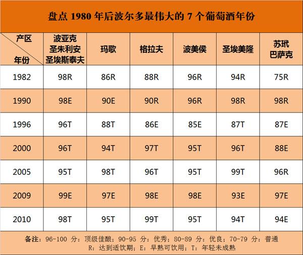 为什么“82年”的拉菲才是最好的？