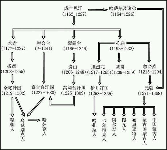 成吉思汗后裔:在伊拉克真的有成吉思汗的后裔吗？