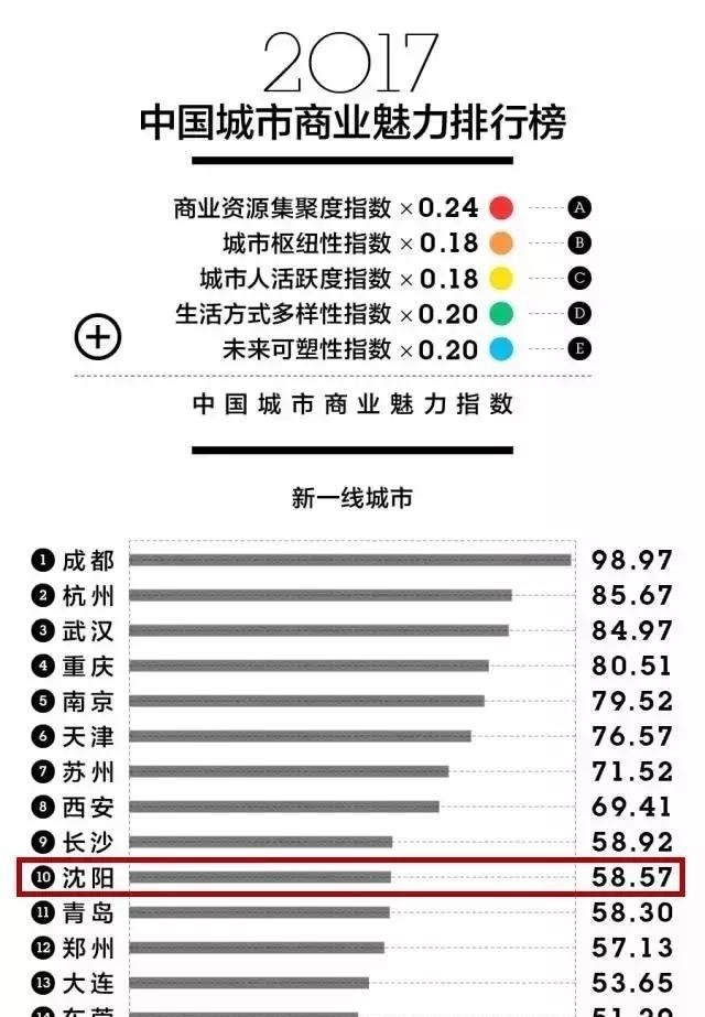 京哈高速救狗宣判贴吧:京哈高速救狗事件 沈阳将成为东北唯一特大城市，为什么是沈阳而不是大连？