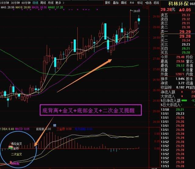 如何用MACD底背离精准抄底？