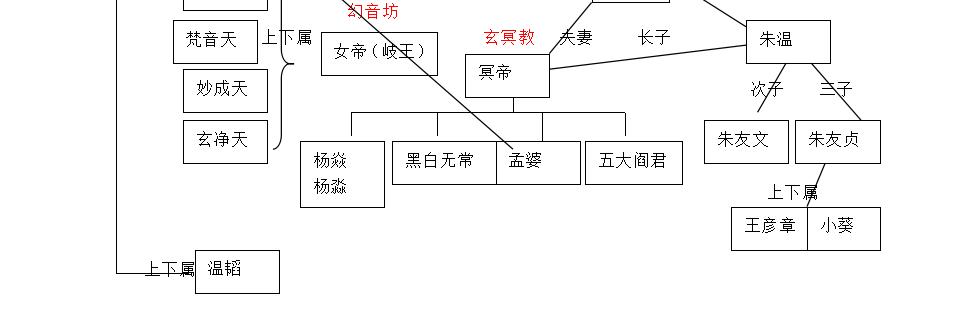 額(⊙o⊙)…求一個不良人的人物關係結構圖，最好能帶上圖片，歷史沒學好，有點亂？