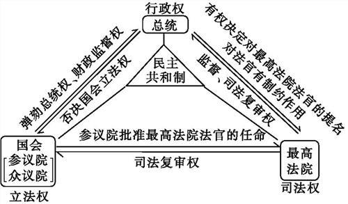 总统制共和制图片