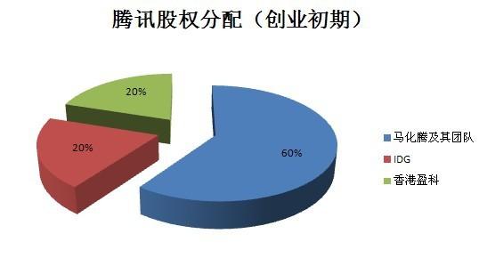 腾讯股份比例是怎样的？