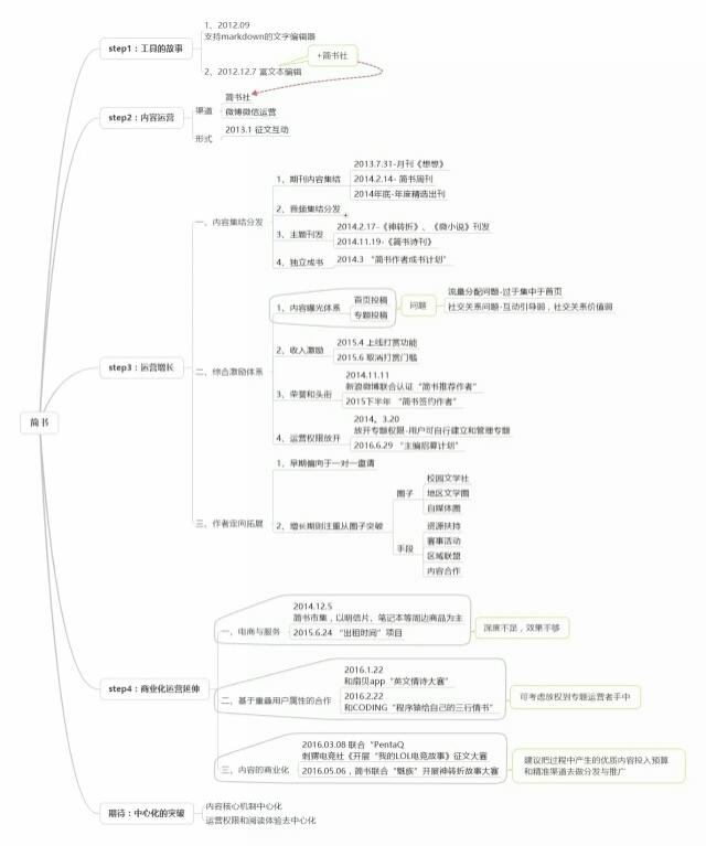 「简书」是一个什么样的网站？有什么背后故事？