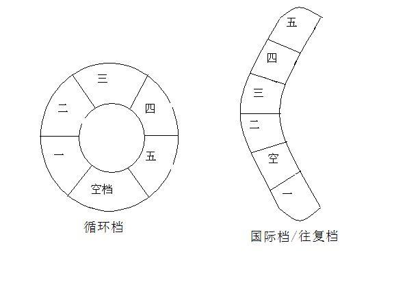 为什么现在的摩托车都不是循环档？