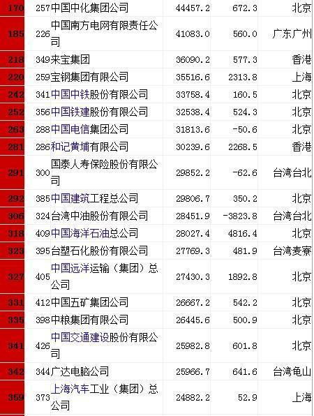 著名企业:世界五百强前十都是哪些公司，闻名于世界的家族有哪些？