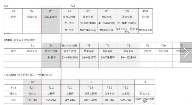 如何成为百度t10以上,腾讯t3以上级别的员工？
