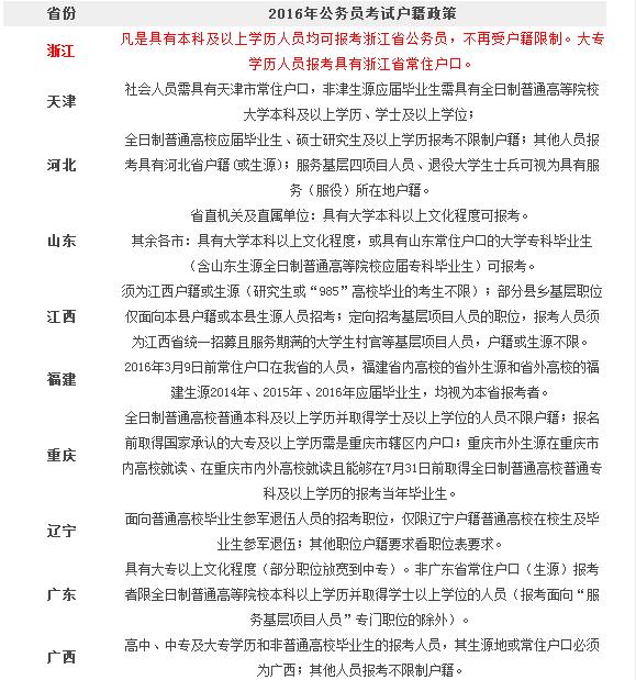 为什么公务员有户籍限制，限户籍的公务员考试，如果是研究生是否就不限户籍了？