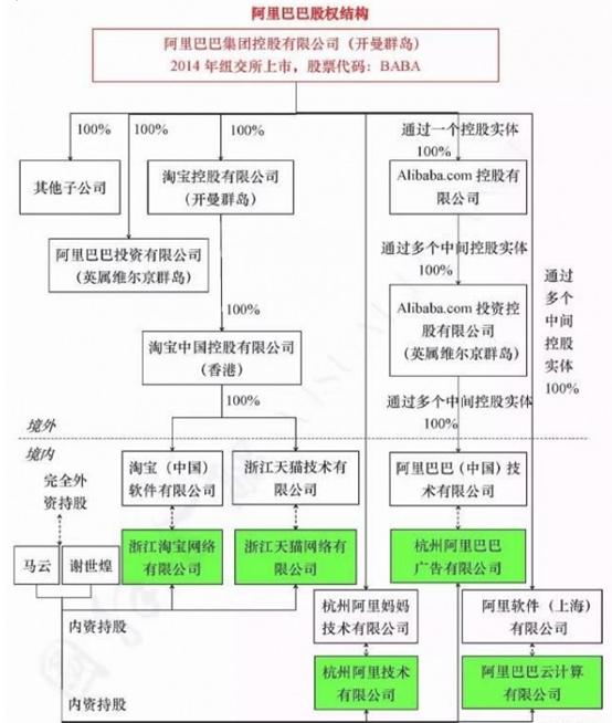 阿里巴巴和腾讯股权结构有什么分别？