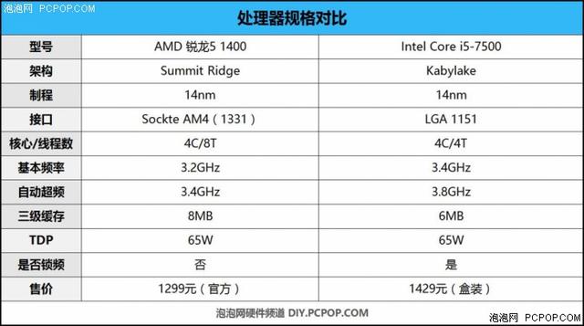 笔者在测试中将1400进行了小幅度的超频:默认频率下,锐龙5 1400凭借超