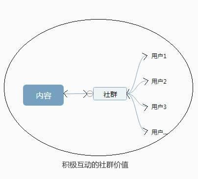 在社群运营中如何输出优质内容