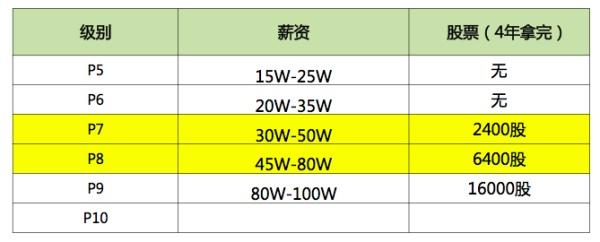 阿里云客服的具体收入，阿里巴巴公司的薪酬待遇如何