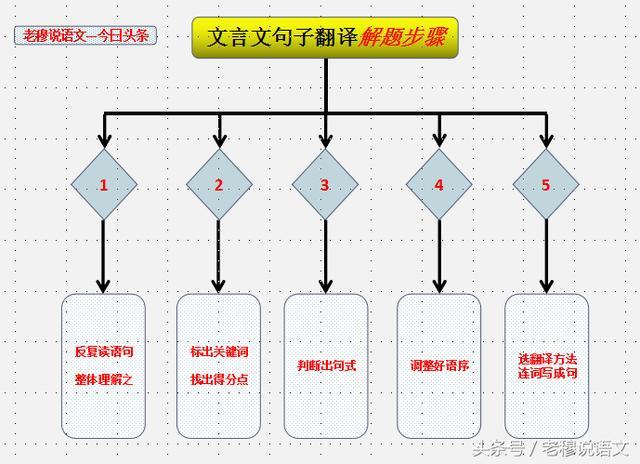 怎么能系统地学习文言文？