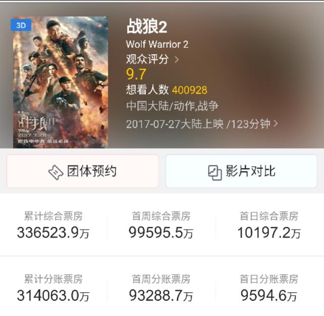 战狼2的票房32亿是美元还是人民币,阿凡达的票房才27亿美元？