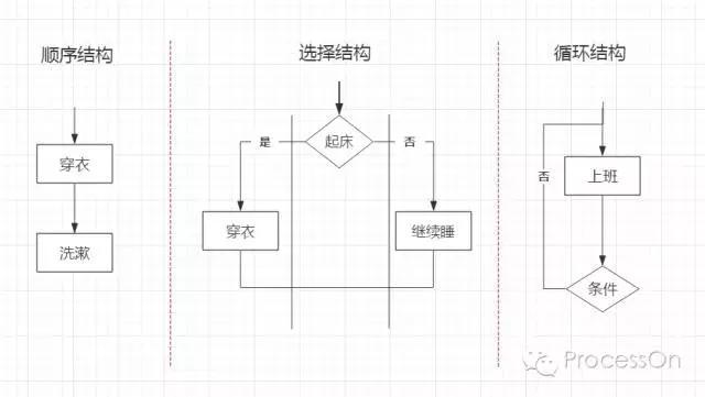 流程图如何制作,流程图有哪几类？该如何绘画呢？