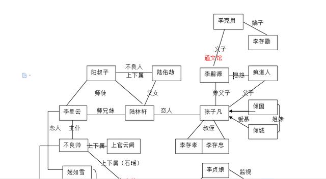 額(⊙o⊙)…求一個不良人的人物關係結構圖，最好能帶上圖片，歷史沒學好，有點亂？