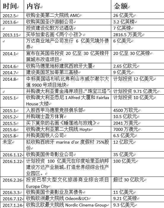 600亿卖掉国内土地和酒店,海外投资却逼近2500亿,王健林为什么要这样做？