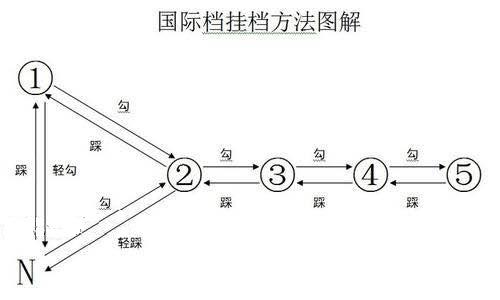 为什么现在的摩托车都不是循环档？