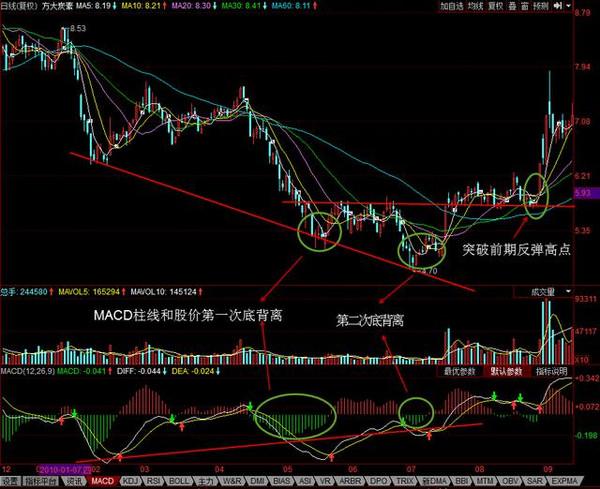 股票中怎么分辨MACD形成了顶背离？