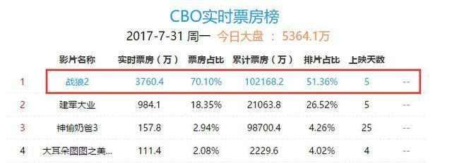 《战狼2》在美国的票房怎么样？他们是如何看待这部电影的？