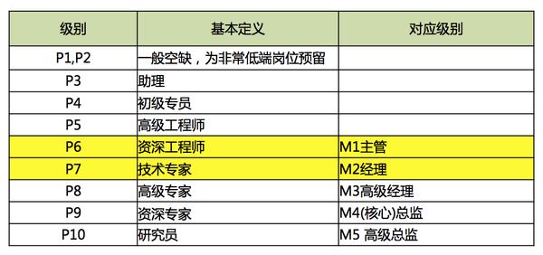 阿里巴巴公司的薪酬待遇如何？