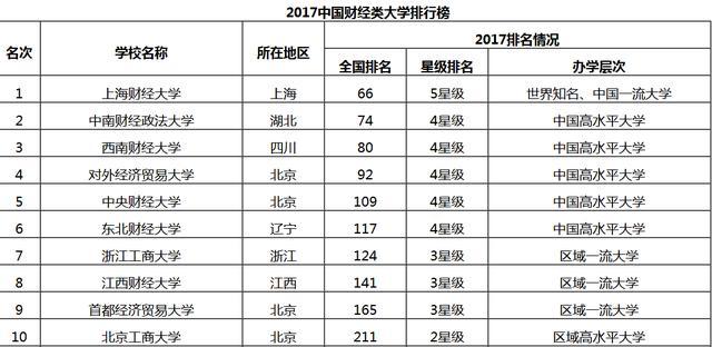 2017年中国财经类大学二十强是哪些？