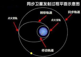 航天轨道卫星，航天轨道控制单位