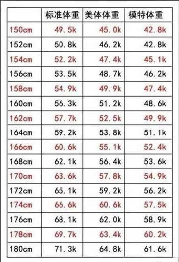 头条问答 身高一米7 体重多少才完美 莳光time的回答 0赞