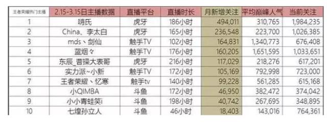 一条月入九万的狗:王者荣耀变学生“创业”风口：代练月入5万，能火多久？