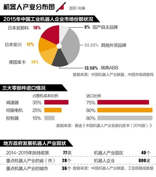 中国机器人发展到什么水平？