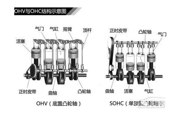 头条问答 发动机外壳上ohv Ohc Sohc Dohc是什么意思 7个回答