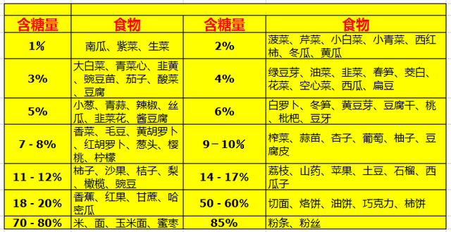 有没有日常食物含糖量表？