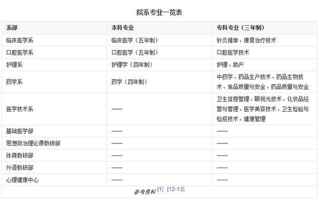 请问有没有厦门医学院？