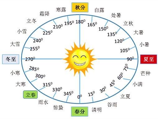 二十四节气完整图片，中国24节气和阳历、阴历是什么关系？