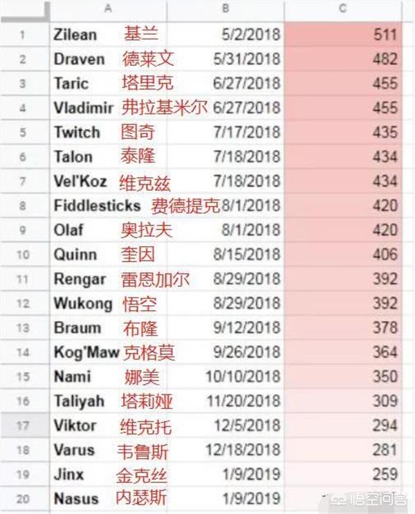 LOL：德莱文即将重做,设计师发布500天未变英雄名单,表示要重点关注,怎么评价？