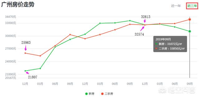 加州闪亮猫的价格行情:广州哪里房子升值空间大？ 加州鲈价格行情