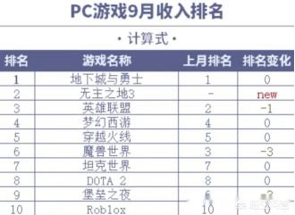 9月pc全球收入排行榜,dnf又是第一？这一款游戏到底什么时候才能黄？