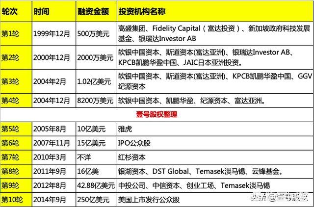 江小白创业历史，有谁知道阿里巴巴融资历史吗