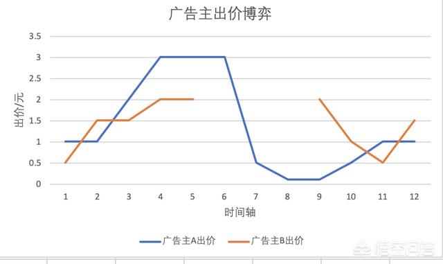 什么是竞价推广，百度的竞价广告是什么原理？