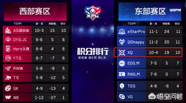 有人说KPL“最稳健”中单,不是estar猫神、AG老帅,而是“双榜第一”的XQ九尾,如何点评？