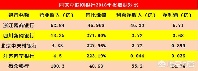 微众银行,小米银行,网商银行是未来的趋势吗？