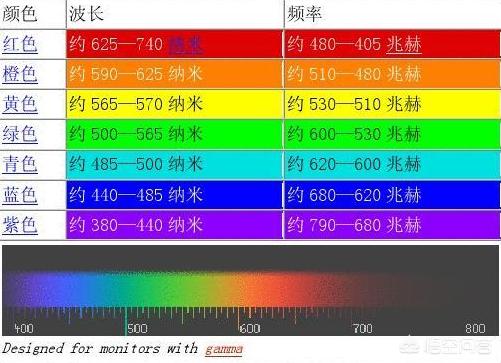 各种颜色的波长范围代表什么-LED各颜色对应的波长范围？