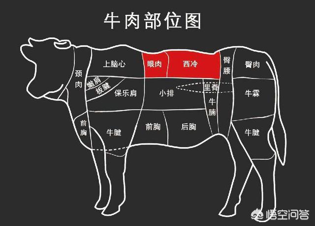 牛上脑和牛眼肉的区别有哪些？